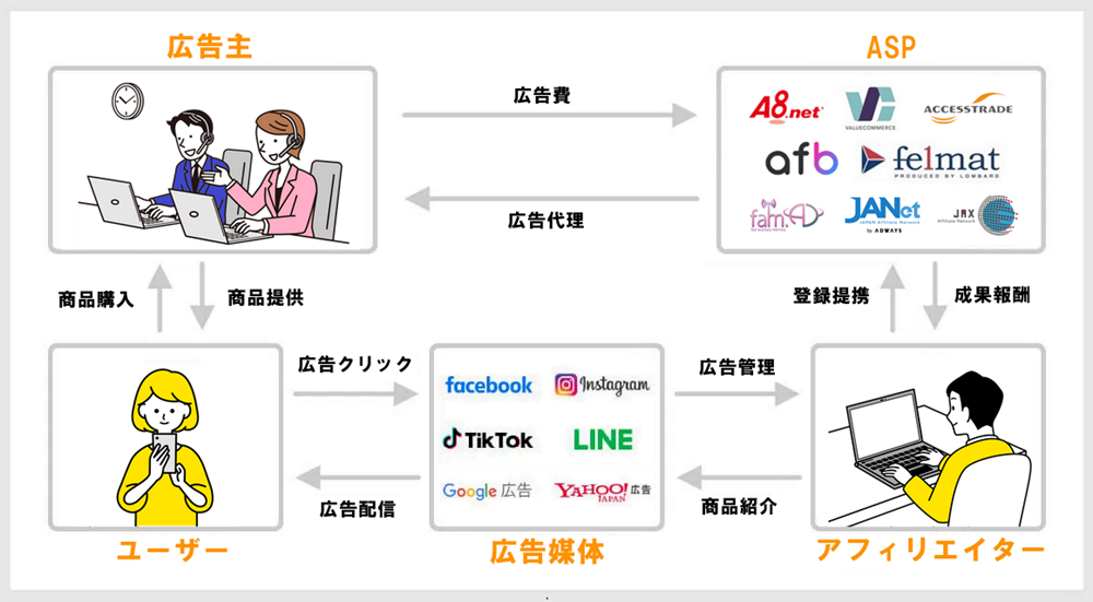 アドアフィリエイトの仕組み