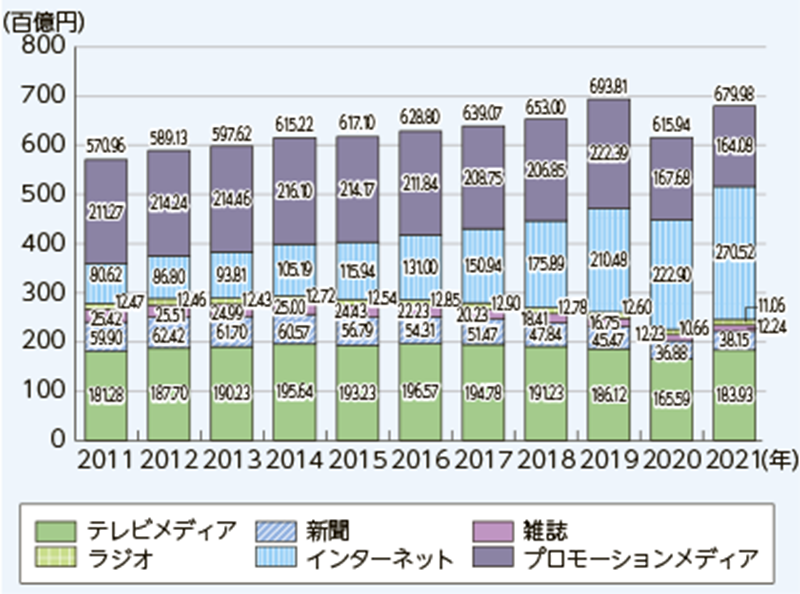 日本の媒体別広告費の推移