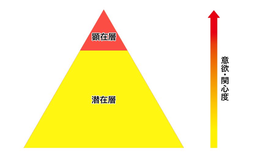 顕在層と潜在層の違い