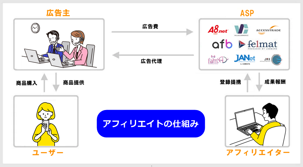 アフィリエイトの仕組み