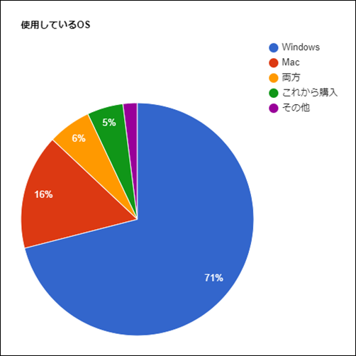 使用しているOSのグラフ